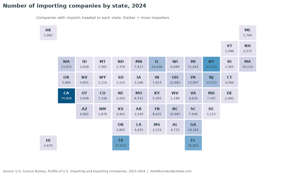 Tile map of the number of importing companies by state in 2024, led by California with 74,909