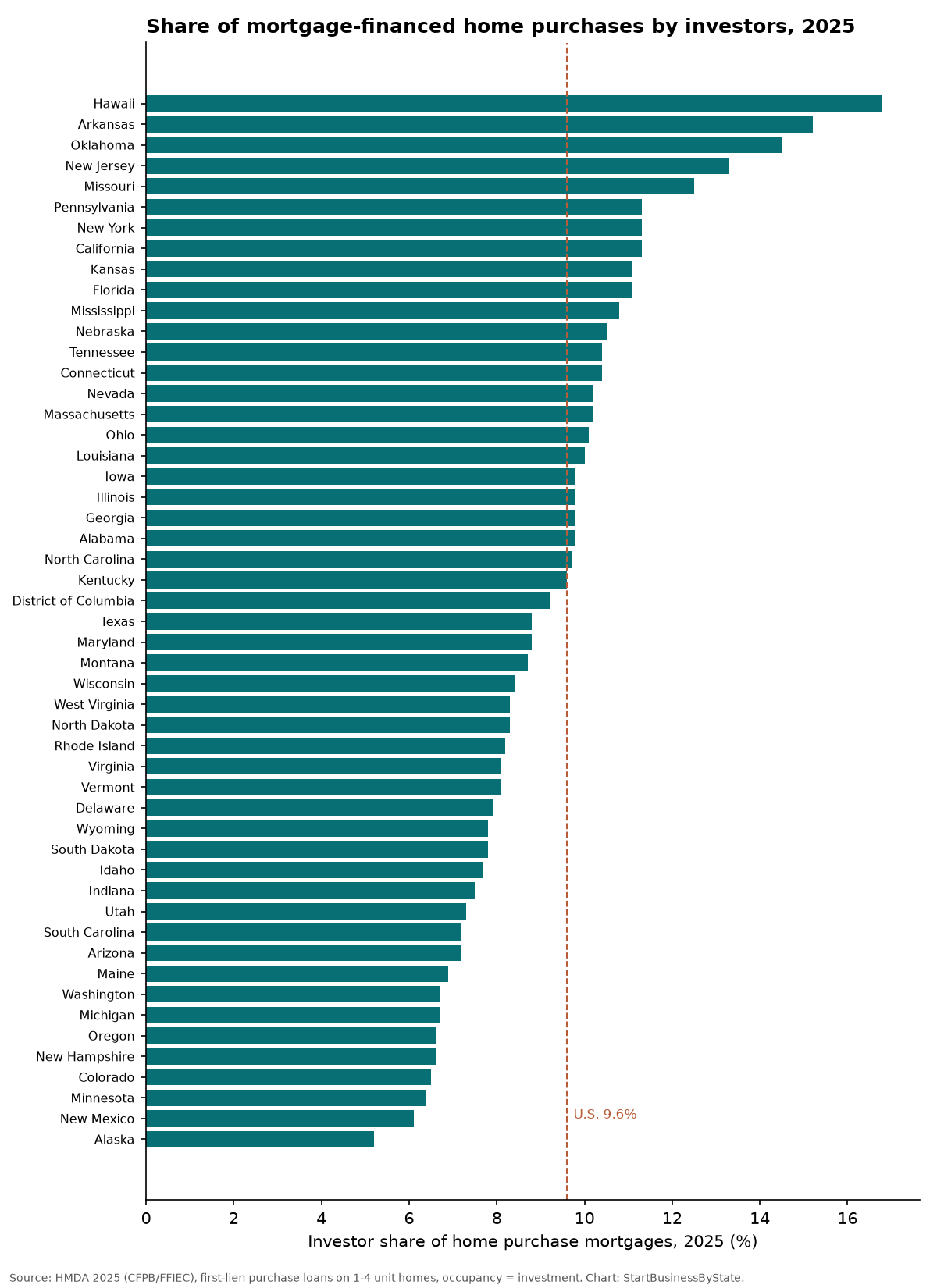 Bar chart of the investor share of home purchase mortgages by state in 2025; Hawaii highest, Alaska lowest