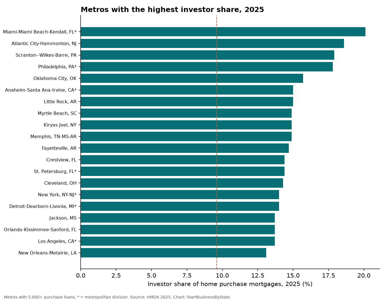 Bar chart of the 20 metro areas with the highest investor share of home purchase mortgages in 2025, led by Miami