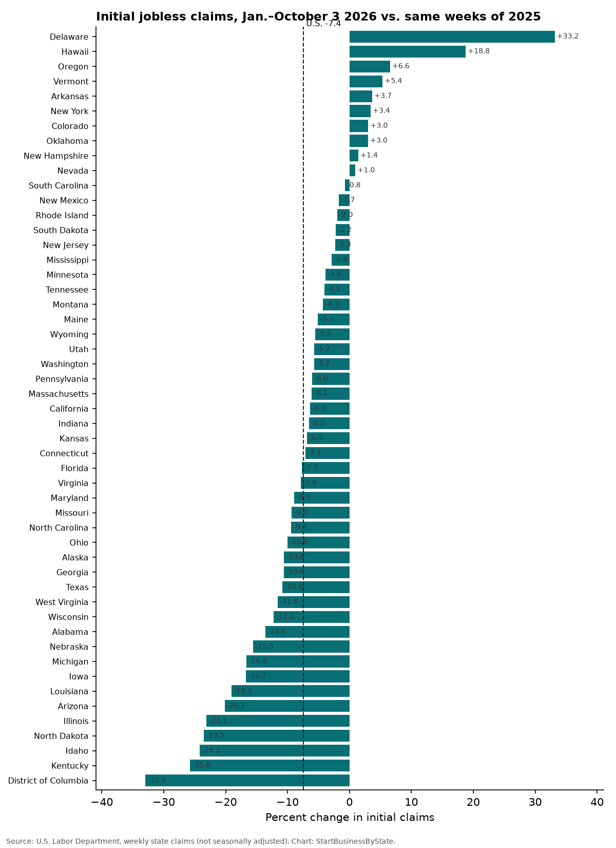 Bar chart of the percent change in initial jobless claims by state, 2026 vs 2025