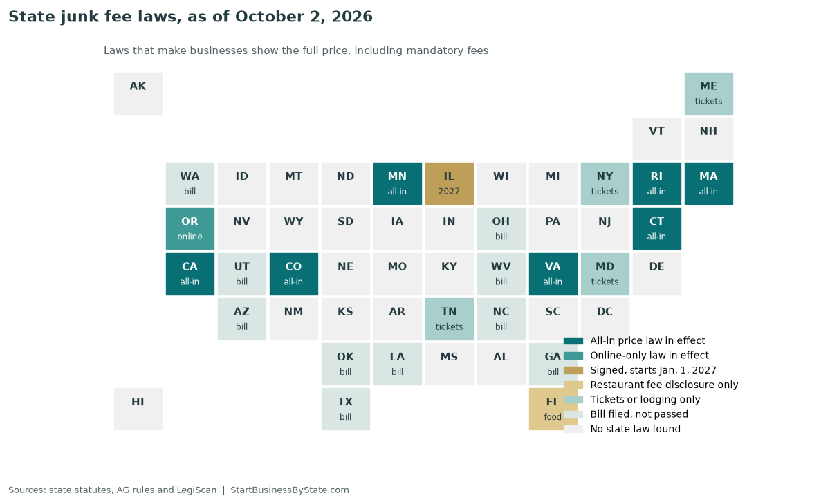Tile map of state junk fee laws: 7 states with all-in price laws in effect, Oregon online only, Illinois starting 2027, Florida restaurant disclosure