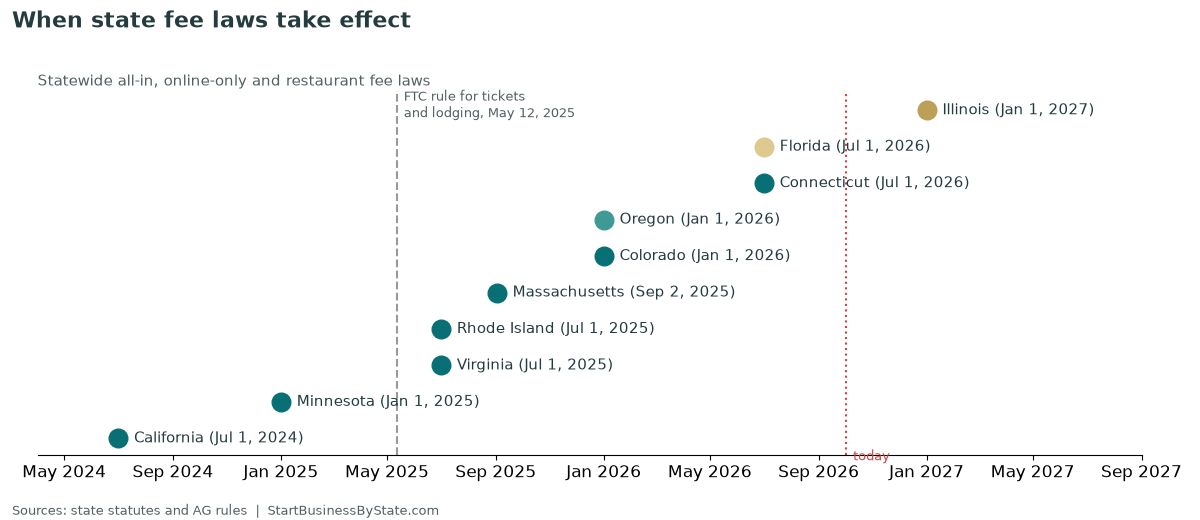 Timeline of state fee law effective dates from California in July 2024 to Illinois in January 2027