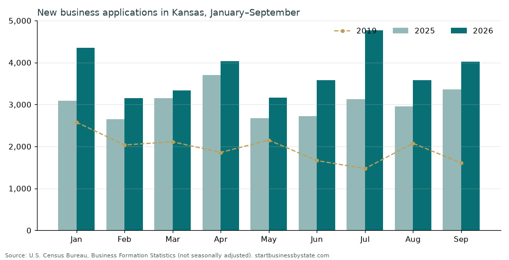 Bar chart of monthly new business applications in Kansas, January to September, 2025 vs 2026, with 2019 as a dashed line