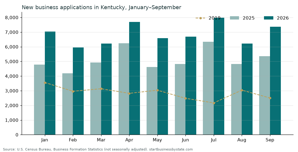 Bar chart of monthly new business applications in Kentucky, January to September, 2025 vs 2026, with 2019 as a dashed line