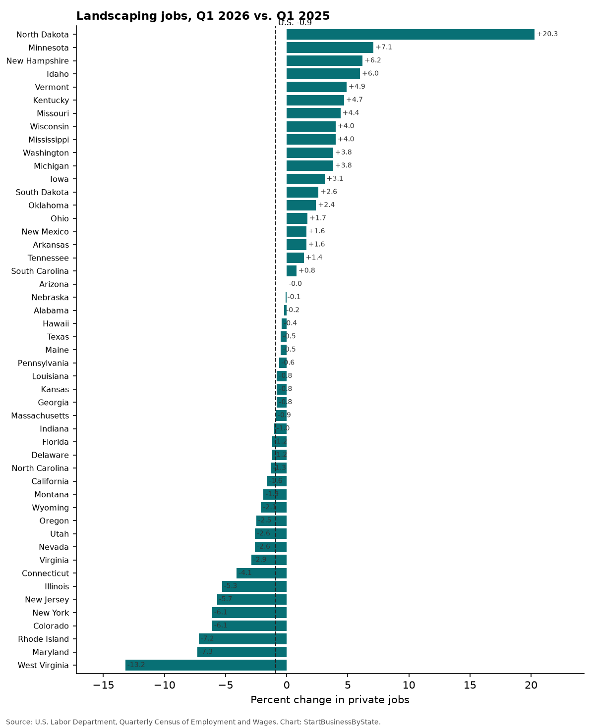 Bar chart of the percent change in landscaping jobs in each state, Q1 2026 vs Q1 2025