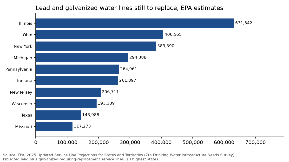 Bar chart: EPA-estimated lead and galvanized service lines to replace, highest in Illinois 631,642, Ohio 406,565, New York 383,390