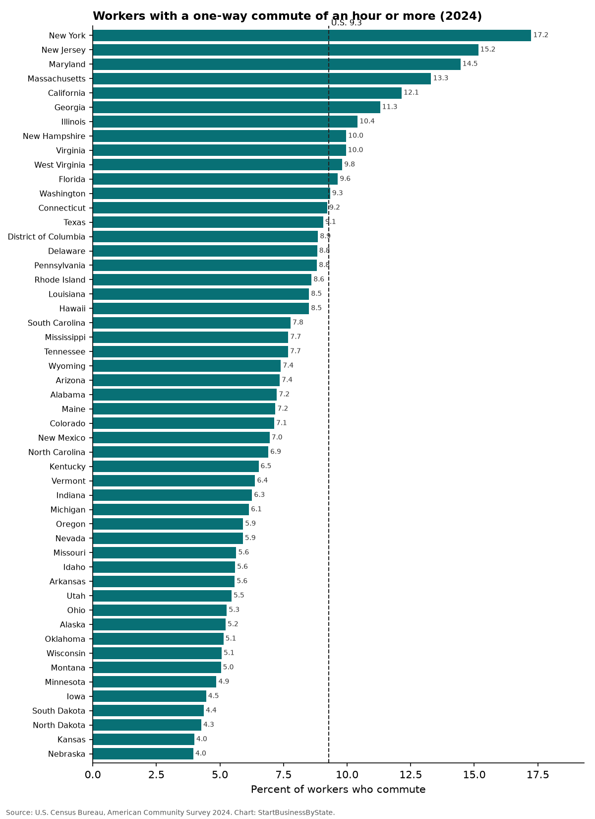 Bar chart of the share of workers with a one-way commute of an hour or more in each state, 2024