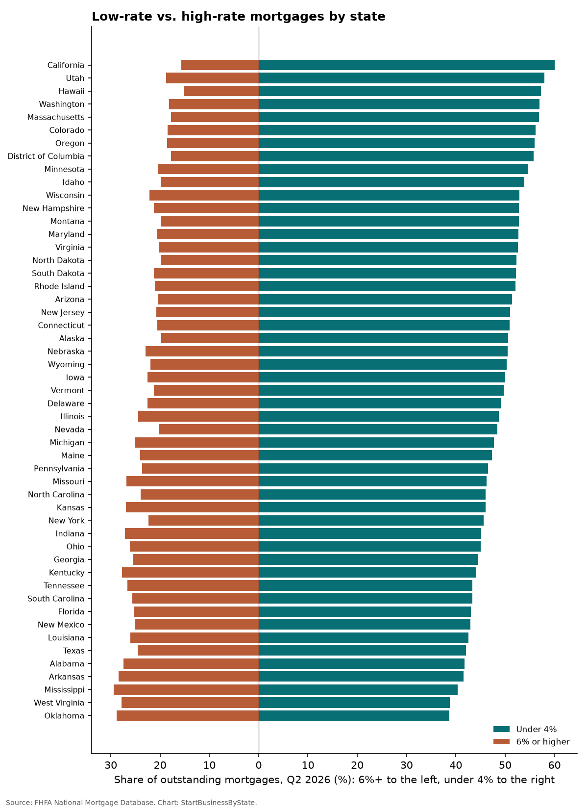 Bar chart by state showing the share of mortgages under 4 percent and the share at 6 percent or higher; California highest under 4 percent, Mississippi highest at 6 percent or more