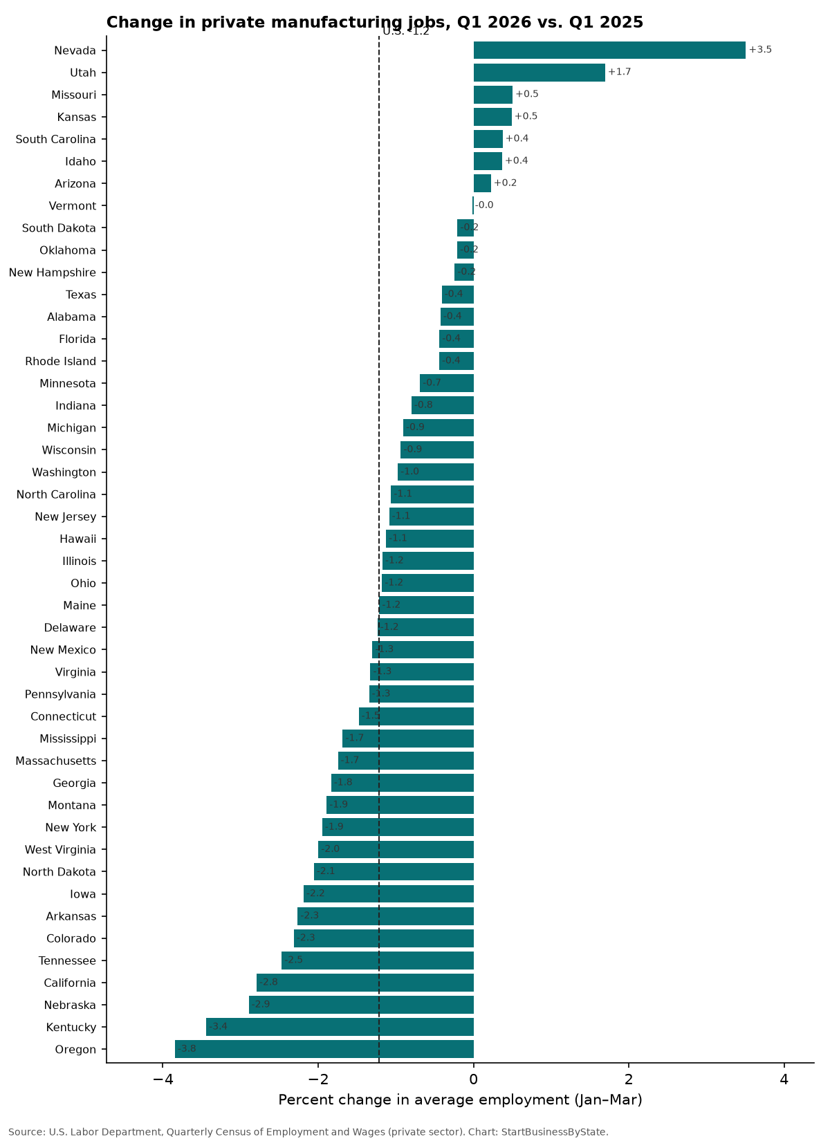 Bar chart of percent change in private manufacturing jobs by state, first quarter 2026 vs first quarter 2025