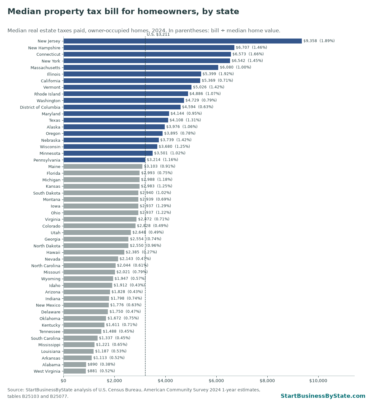 Bar chart of the median property tax bill for homeowners by state in 2024. New Jersey is highest at $9,358; West Virginia is lowest at $881.