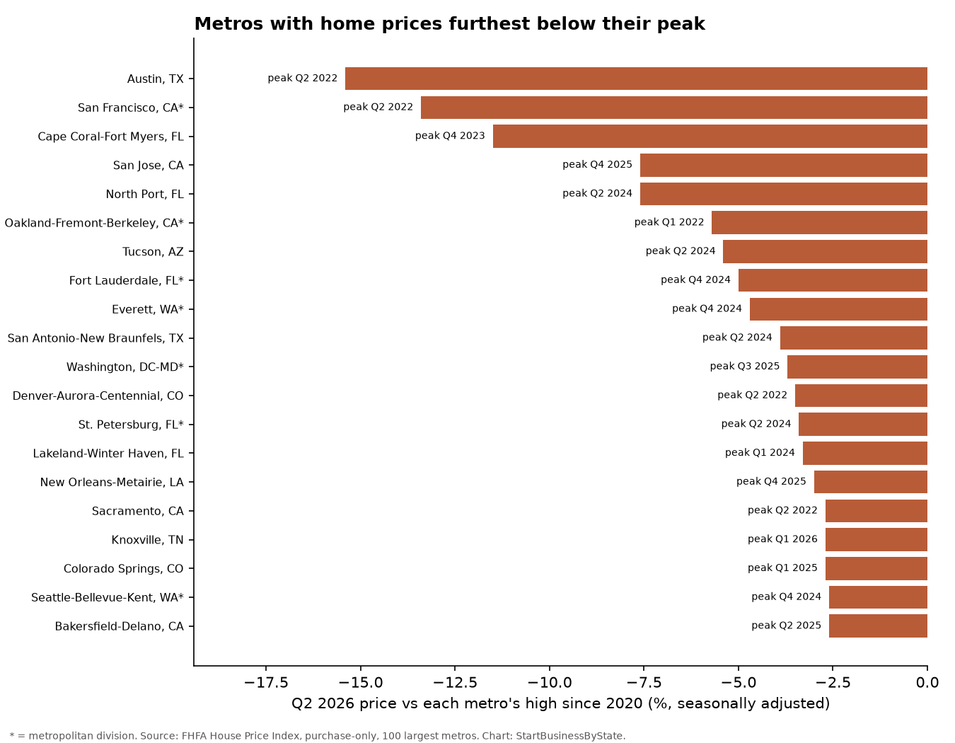Bar chart of the 20 large metros with home prices furthest below their post-2020 peak; Austin, San Francisco and Cape Coral lead