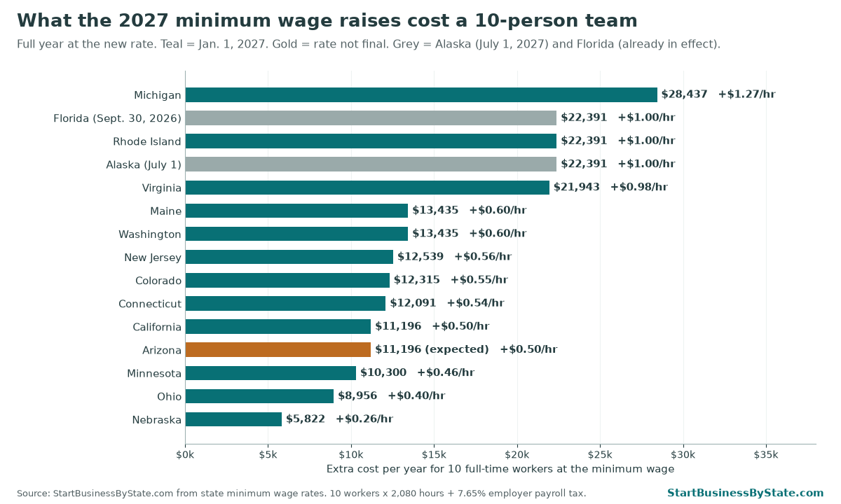 Bar chart of the extra yearly cost of the 2027 minimum wage raises for 10 full-time workers, by state, from about 5,800 dollars in Nebraska to 28,437 dollars in Michigan