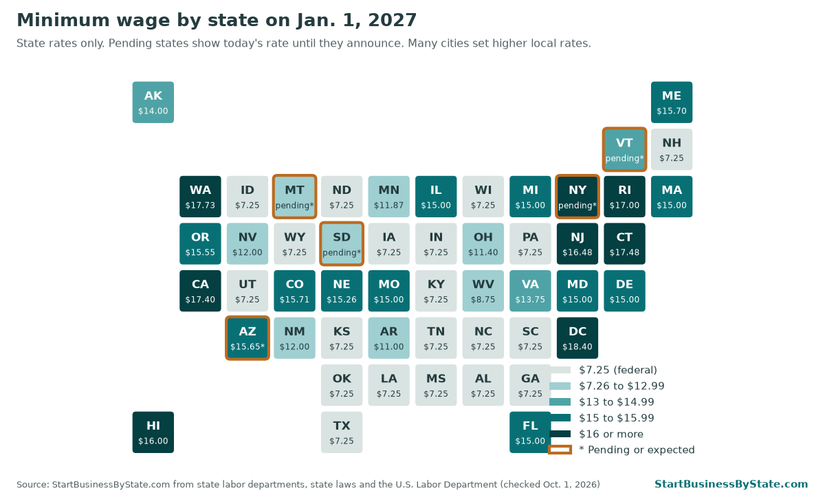 Tile map of minimum wage by state on January 1, 2027, with pending states outlined in gold