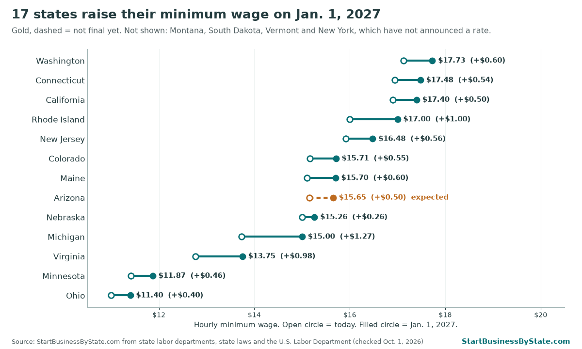 Chart of the 13 states with a known January 1, 2027 minimum wage, from Ohio at 11.40 dollars to Washington at 17.73 dollars
