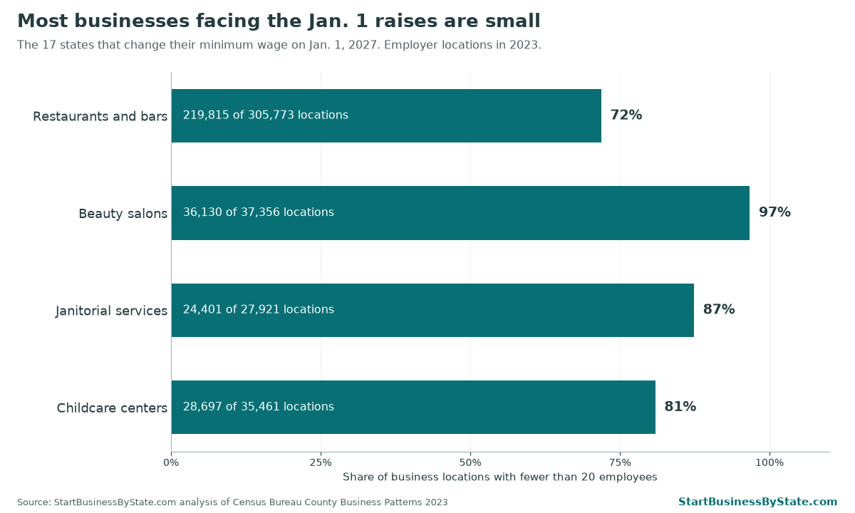 Bar chart showing that most restaurants, beauty salons, janitorial services and childcare centers in the 17 states raising pay on January 1, 2027 have fewer than 20 employees