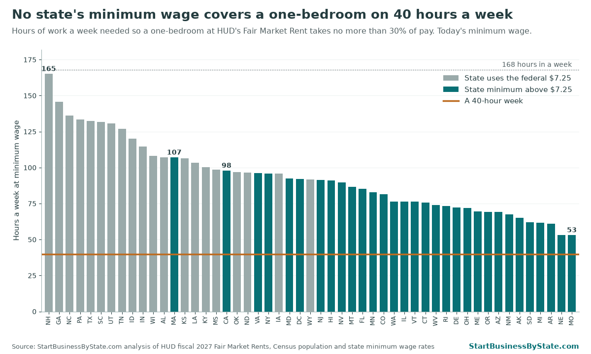 Bar chart of hours a week at minimum wage needed to afford a one-bedroom at Fair Market Rent in each state, from 165 in New Hampshire to 53 in Missouri and Nebraska