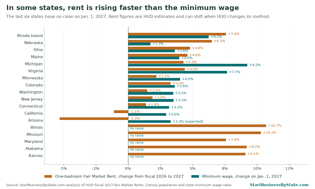 Bar chart comparing the change in one-bedroom Fair Market Rent with the change in minimum wage for 18 states
