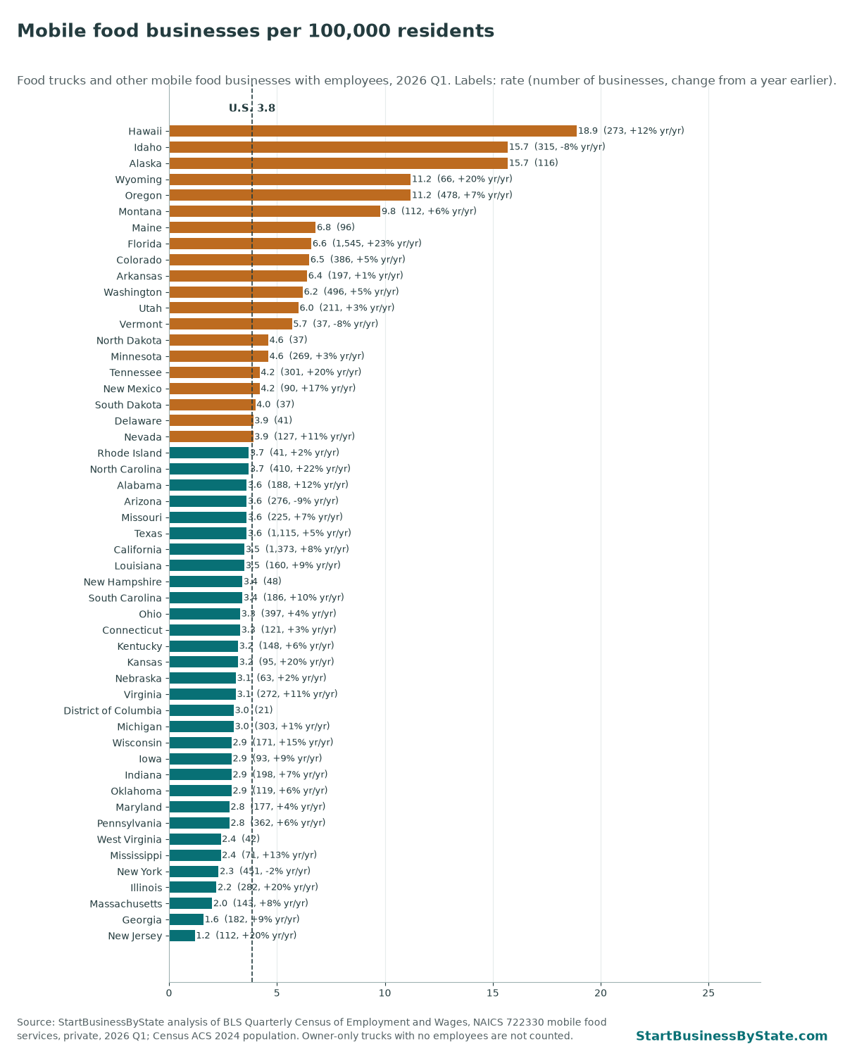 Bar chart of mobile food businesses per 100,000 residents by state, 2026 Q1. Hawaii 18.9, Idaho 15.7, Alaska 15.7; U.S. 3.8.