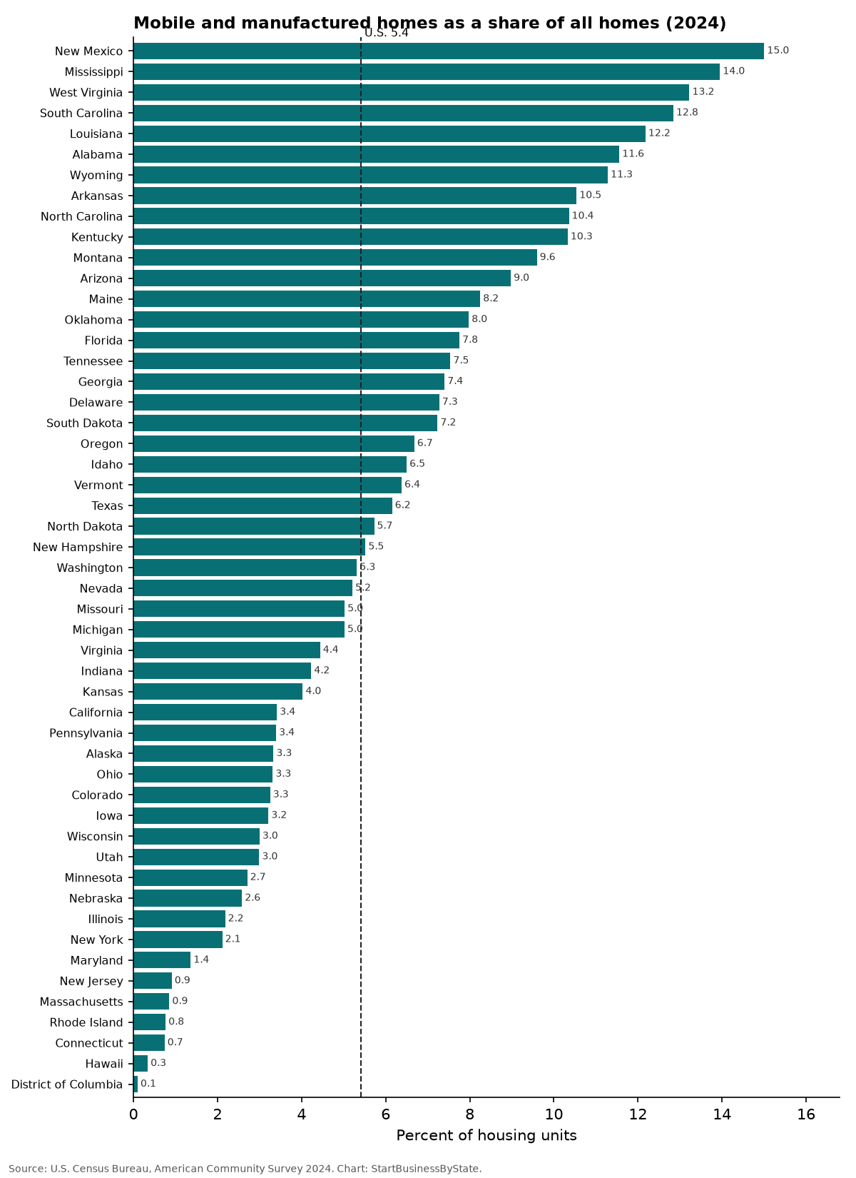 Bar chart of mobile and manufactured homes as a share of housing by state, 2024