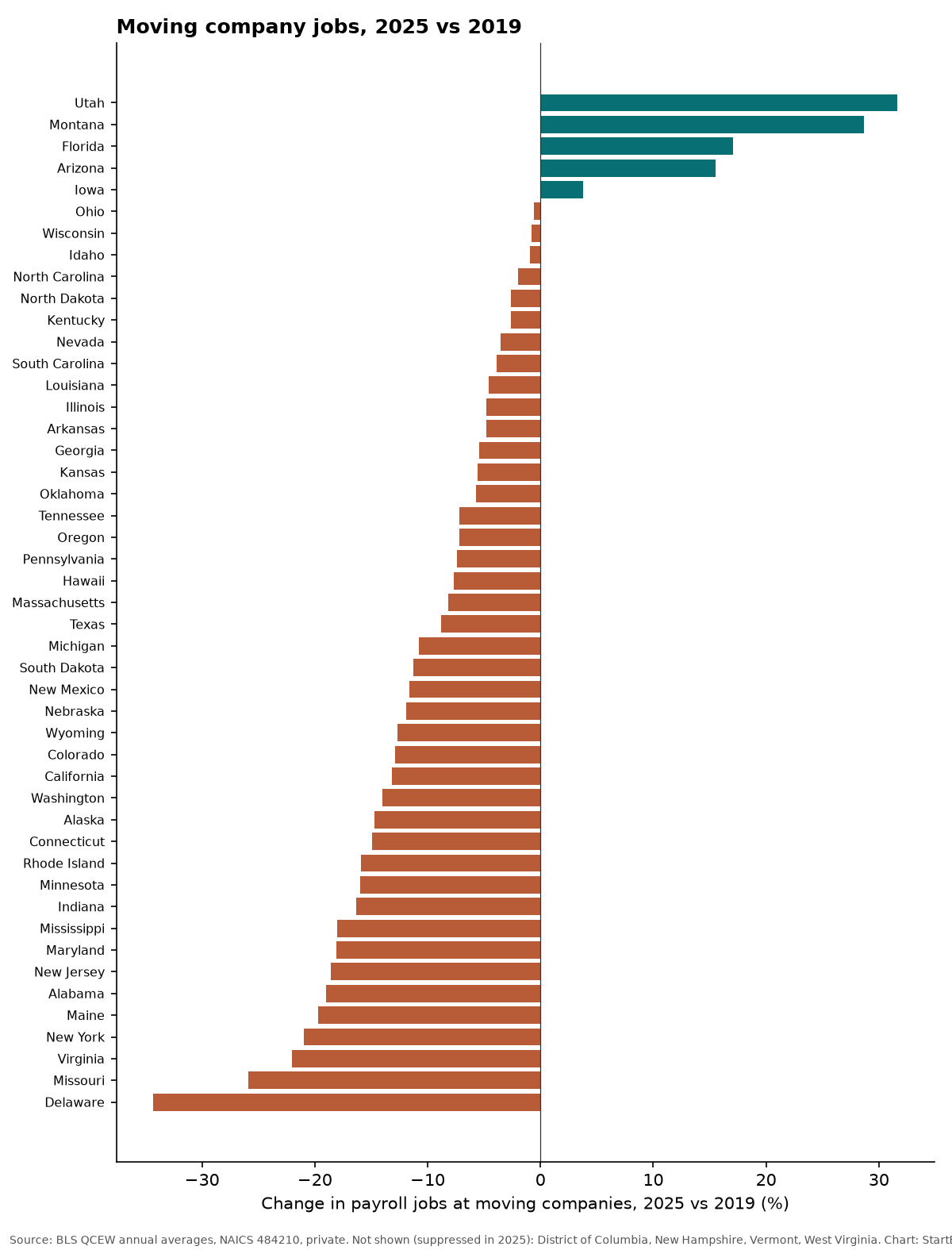 Bar chart of the change in payroll jobs at moving companies by state, 2025 versus 2019; most states fell