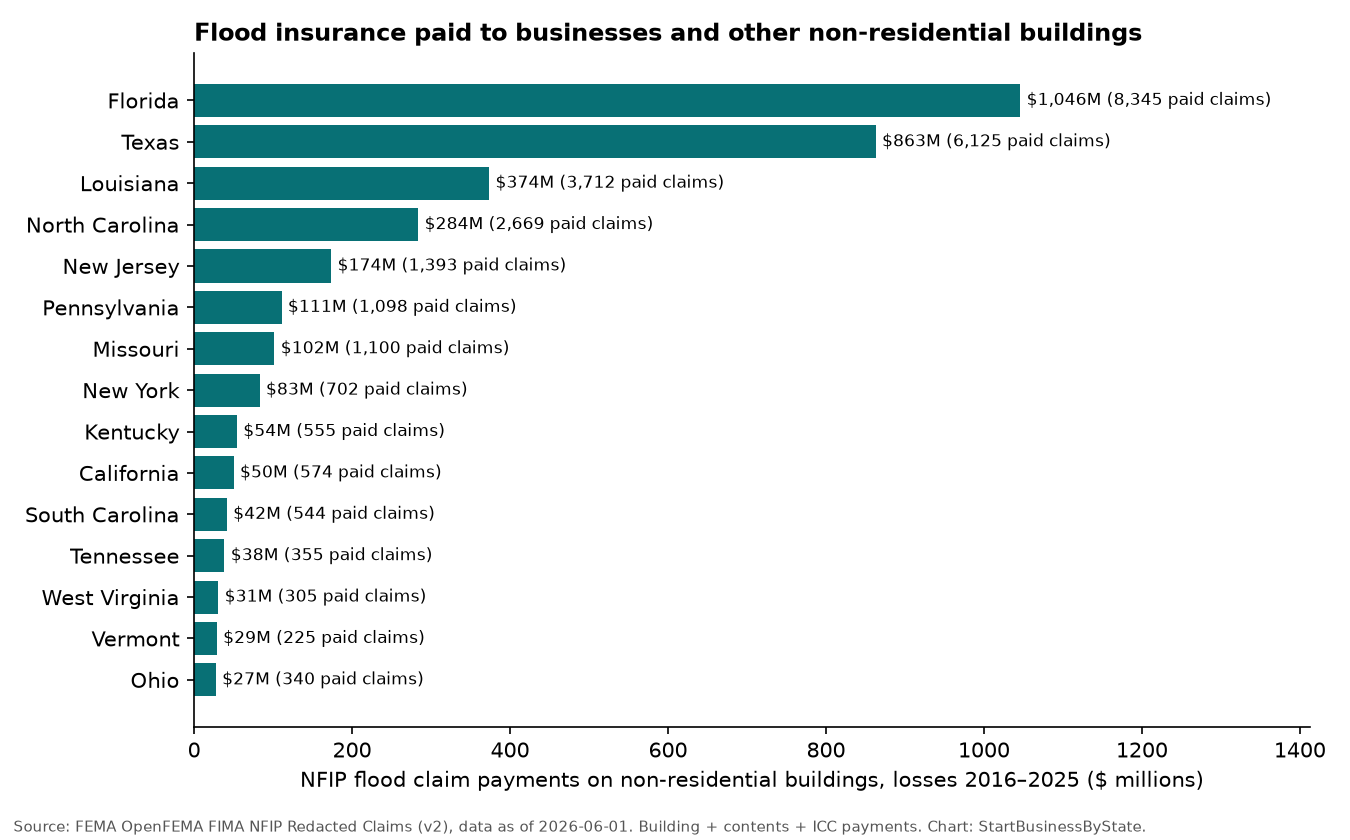 Bar chart of NFIP flood payments to non-residential buildings by state, 2016 to 2025; Florida, Texas and Louisiana lead