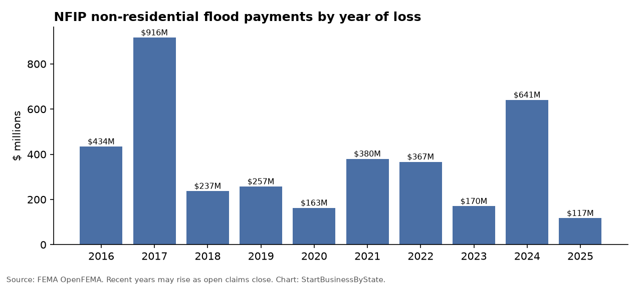 Column chart of NFIP non-residential flood payments by year of loss from 2016 to 2025, peaking in 2017