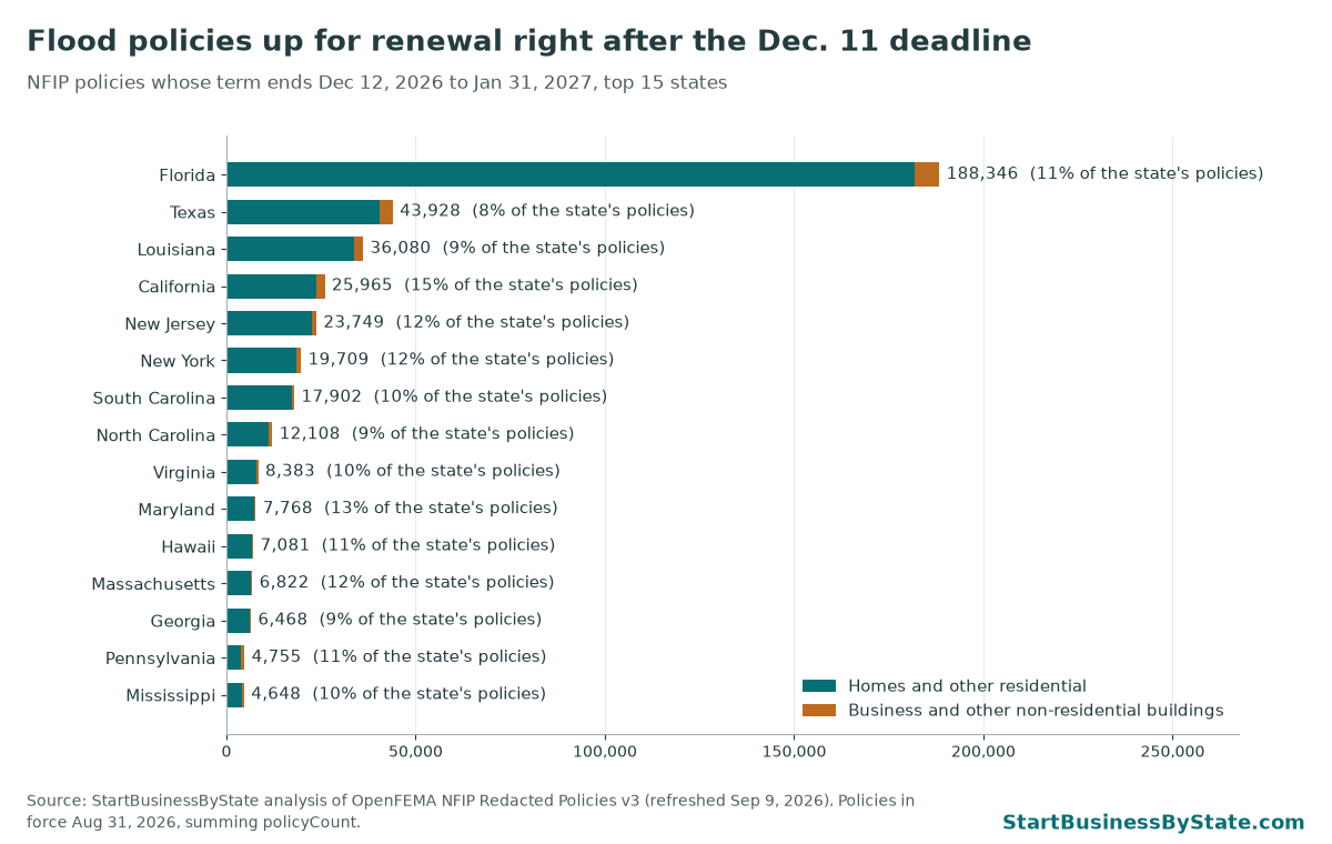 Bar chart of NFIP policies whose term ends between December 12, 2026 and January 31, 2027, by state. Florida 188,346, Texas 43,928, Louisiana 36,080.