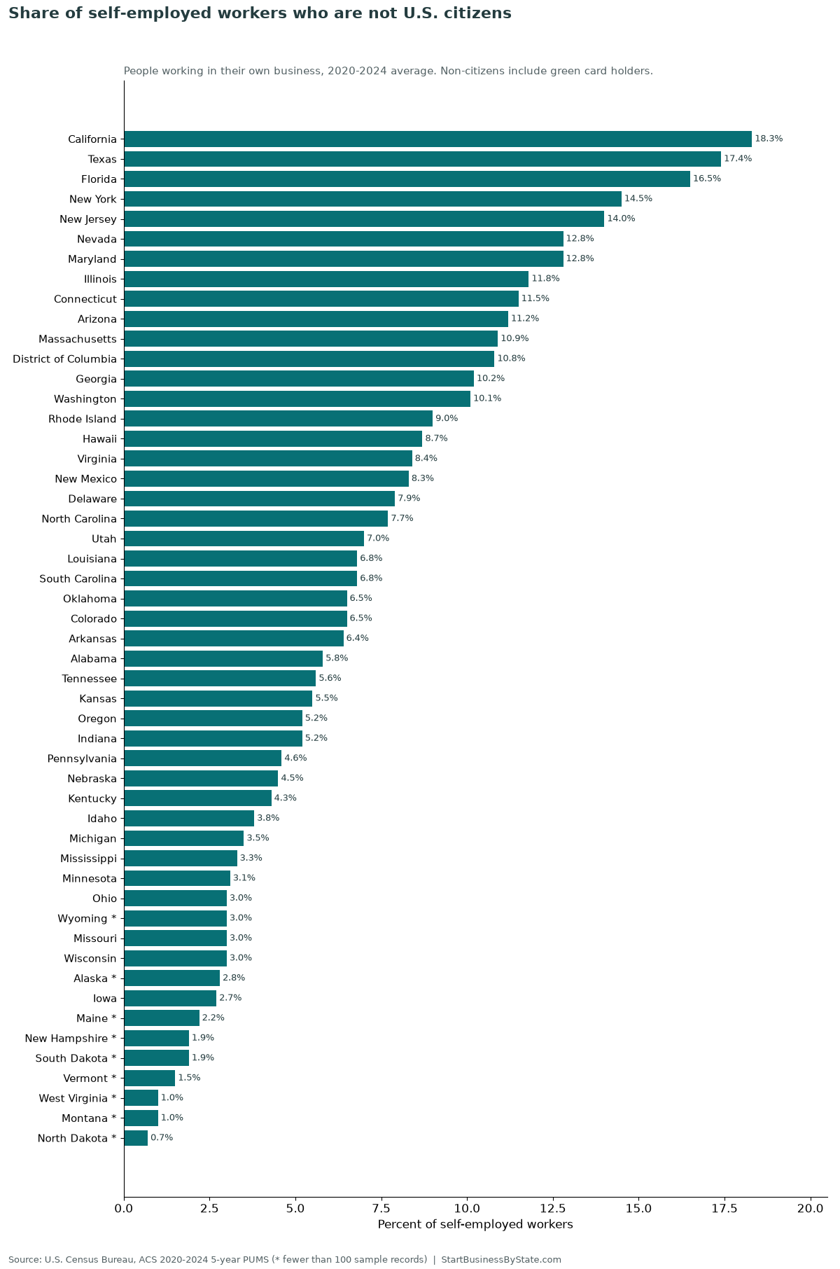 Bar chart of the share of self-employed workers who are not U.S. citizens by state, highest in California at 18.3%