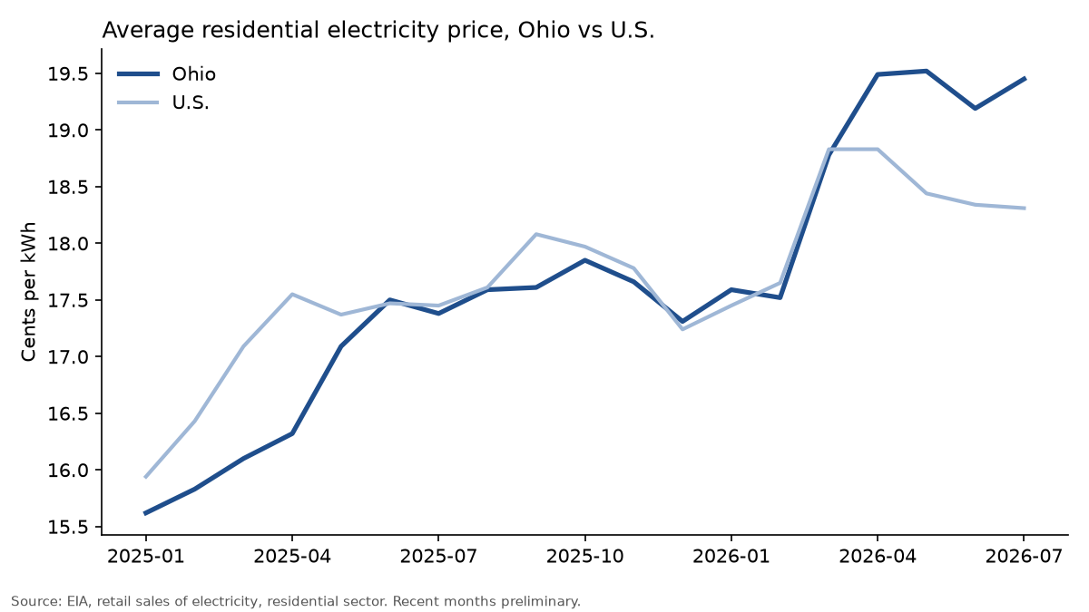 Line chart: Ohio average residential electricity price rose from 17.38 cents in July 2025 to 19.45 cents in July 2026, above the U.S. average