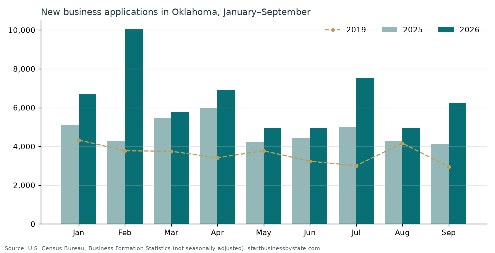 Bar chart of monthly new business applications in Oklahoma, January to September, 2025 vs 2026, with 2019 as a dashed line