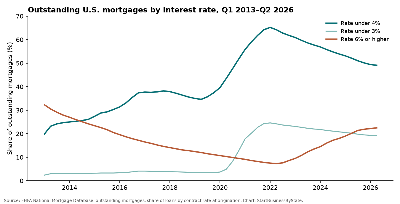 Line chart from 2013 to 2026 showing the share of U.S. mortgages under 4 percent peaking in early 2022 and declining, while the share at 6 percent or higher rises