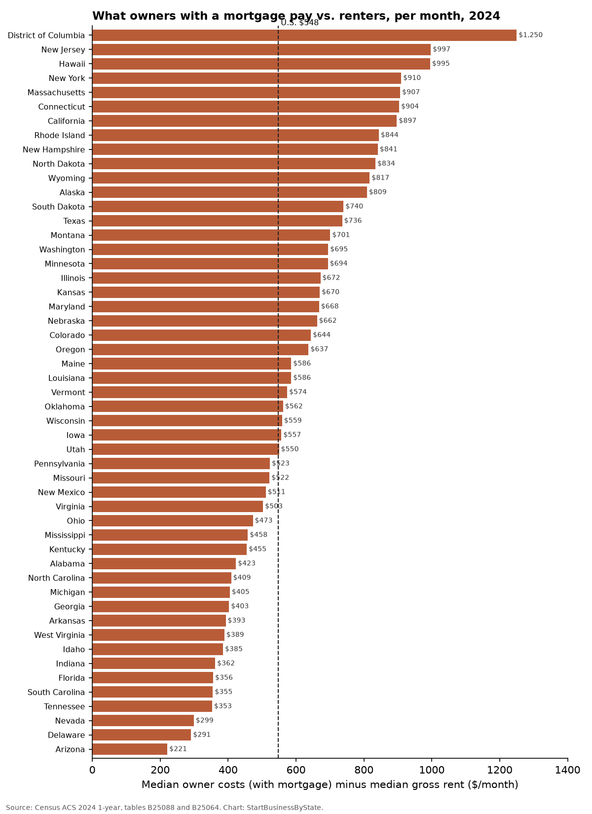 Bar chart of the gap between median owner costs with a mortgage and median gross rent by state, 2024