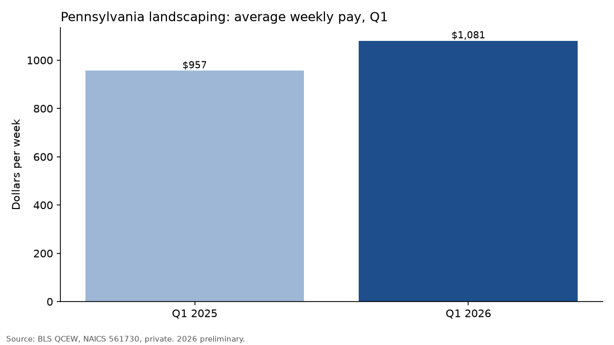 Bar chart: Pennsylvania landscaping average weekly pay rose from $957 in Q1 2025 to $1,081 in Q1 2026