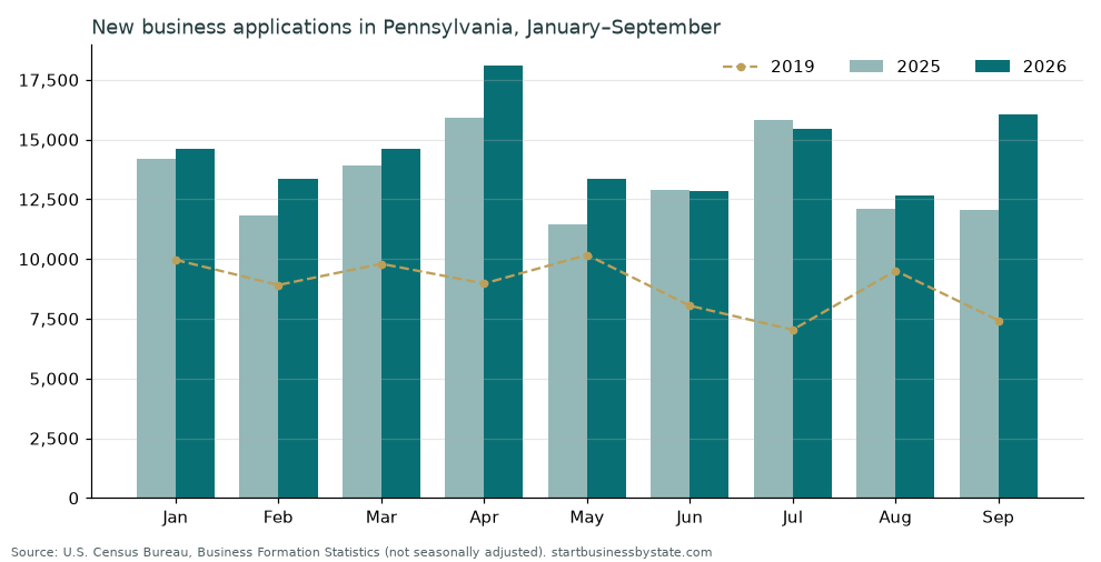 Bar chart of monthly new business applications in Pennsylvania, January to September, 2025 vs 2026, with 2019 as a dashed line