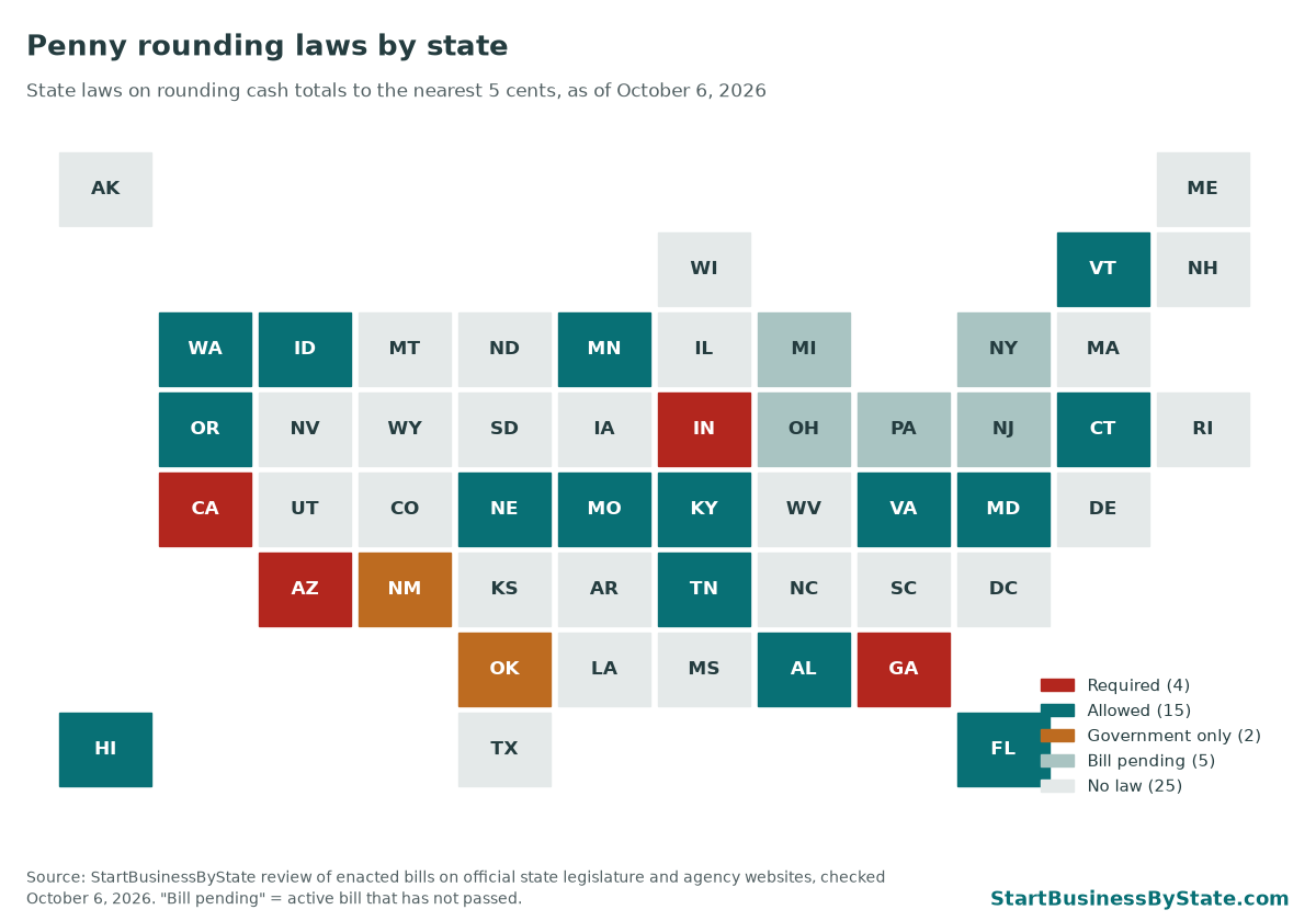 Tile map of U.S. states colored by penny rounding law status. Required: Arizona, California, Georgia and Indiana. 15 states allow rounding; New Mexico and Oklahoma cover government payments only.