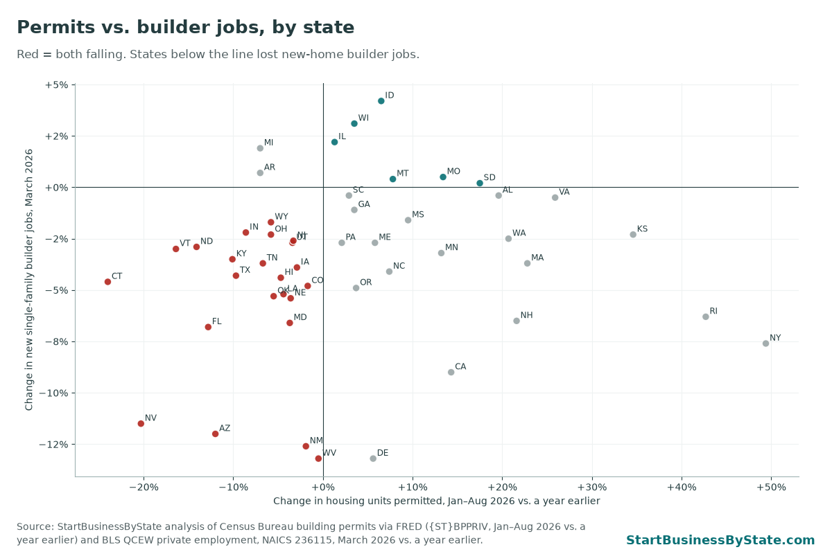Scatter plot of each state's change in housing permits against its change in new single-family builder jobs. Most states sit below zero on jobs; 23 states are down on both.