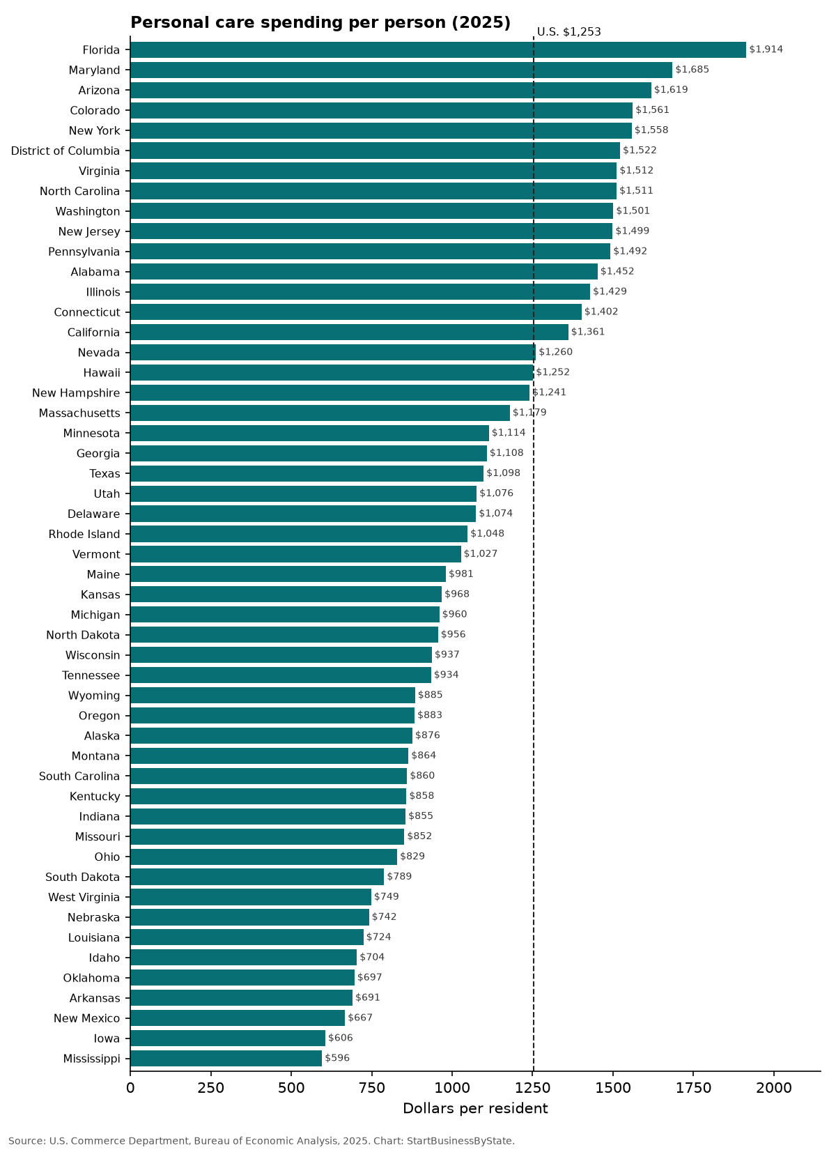 Bar chart of personal care spending per person in each state, 2025