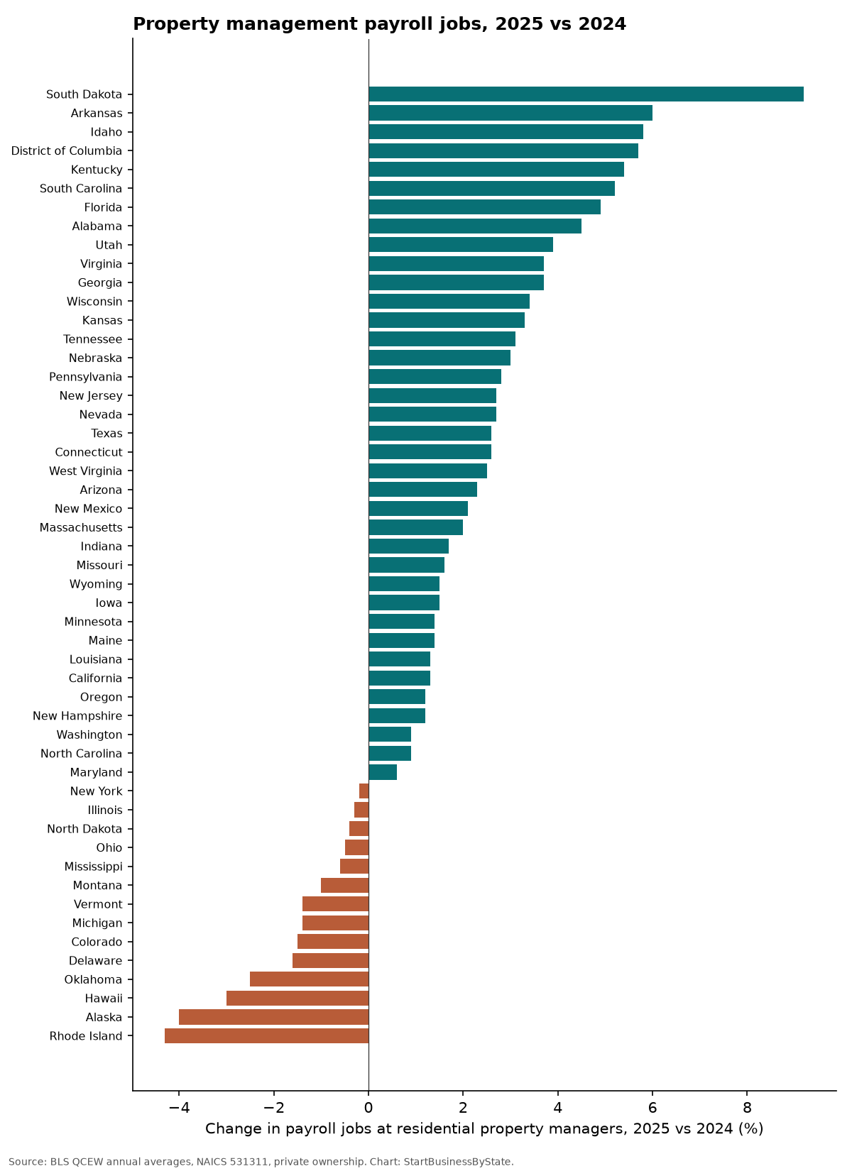 Bar chart of the change in payroll jobs at residential property management firms by state, 2025 versus 2024; most states grew, 14 fell