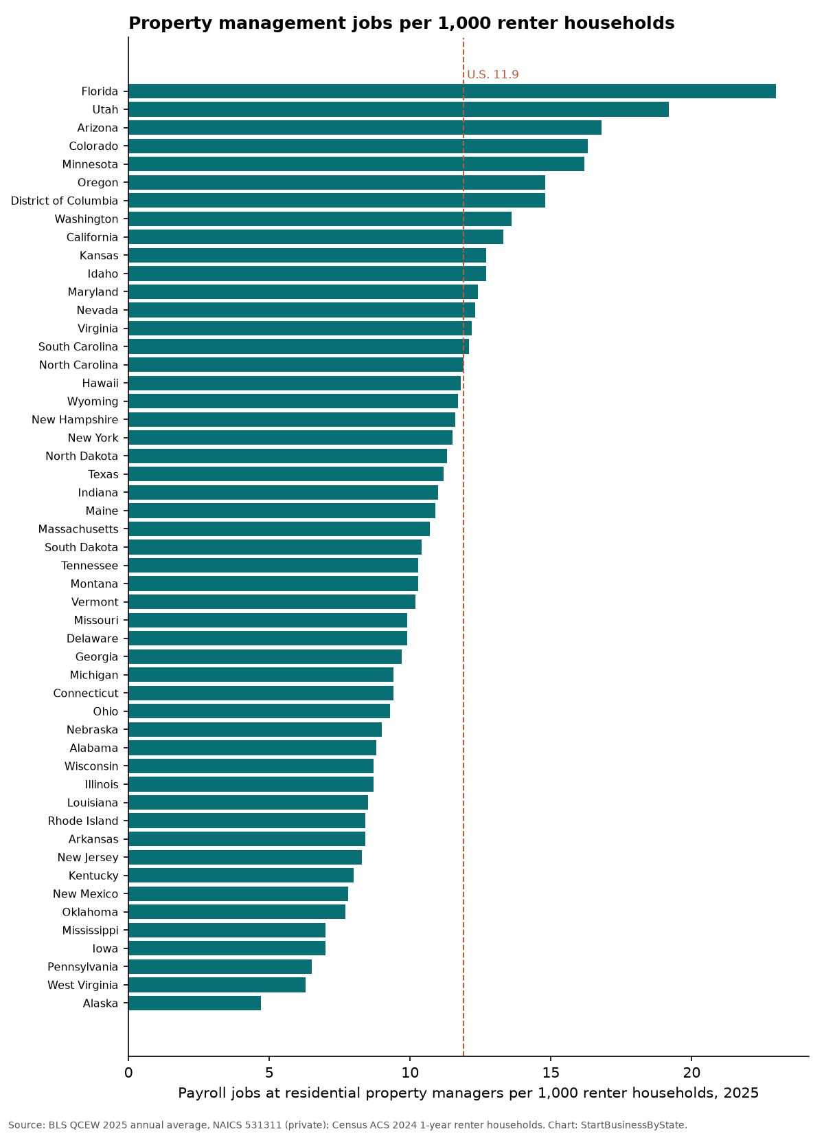 Bar chart of payroll jobs at residential property management firms per 1,000 renter households by state, 2025; Florida highest, Alaska lowest