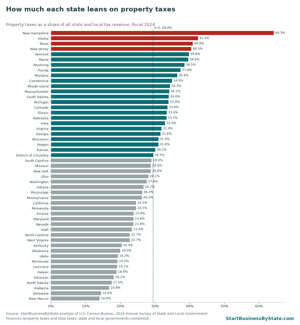 Bar chart of property taxes as a share of state and local tax revenue by state, fiscal 2024. New Hampshire is highest at 64.3%; the U.S. figure is 29.4%.