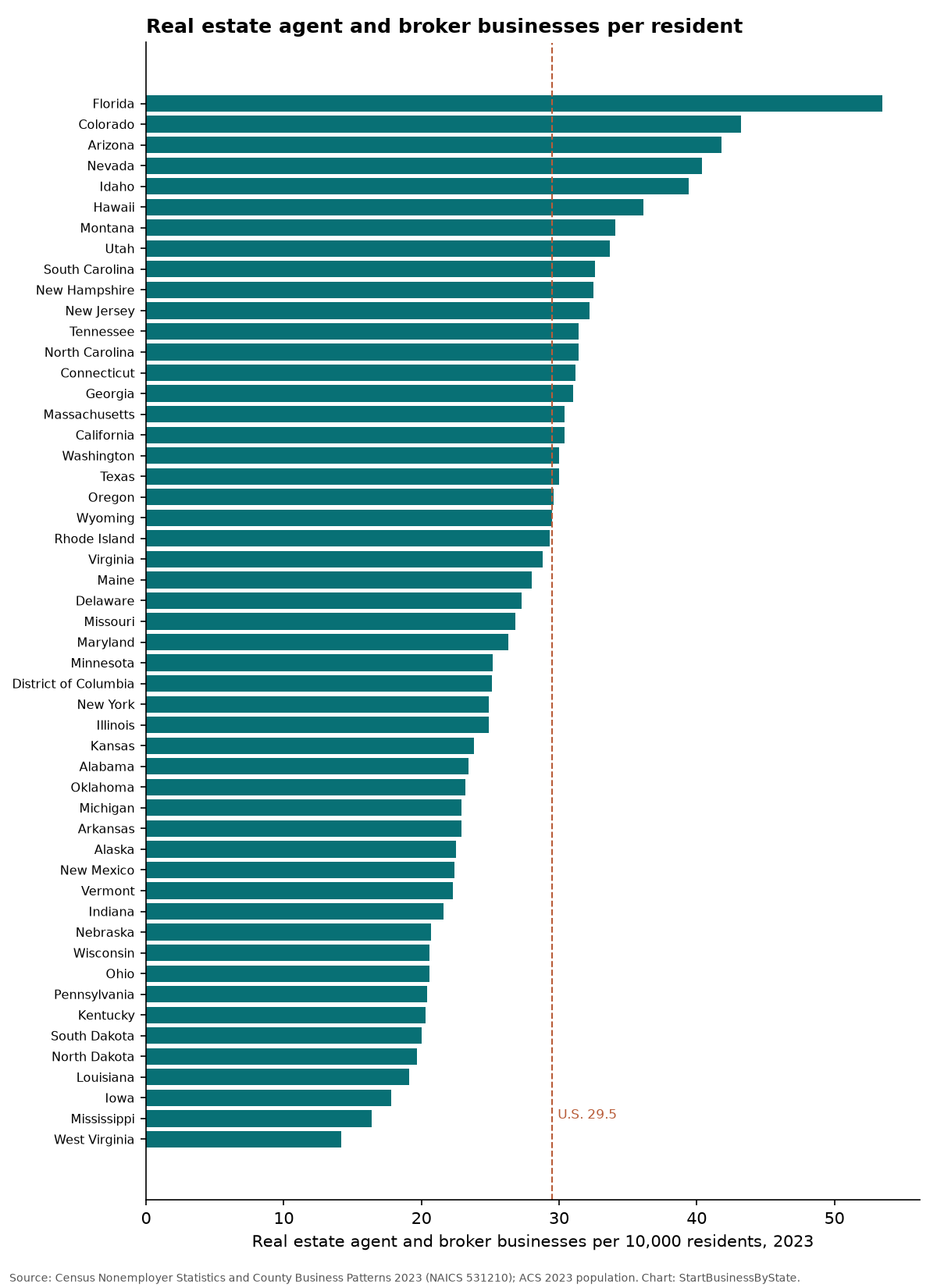 Bar chart of real estate agent and broker businesses per 10,000 residents by state in 2023; Florida highest, West Virginia lowest