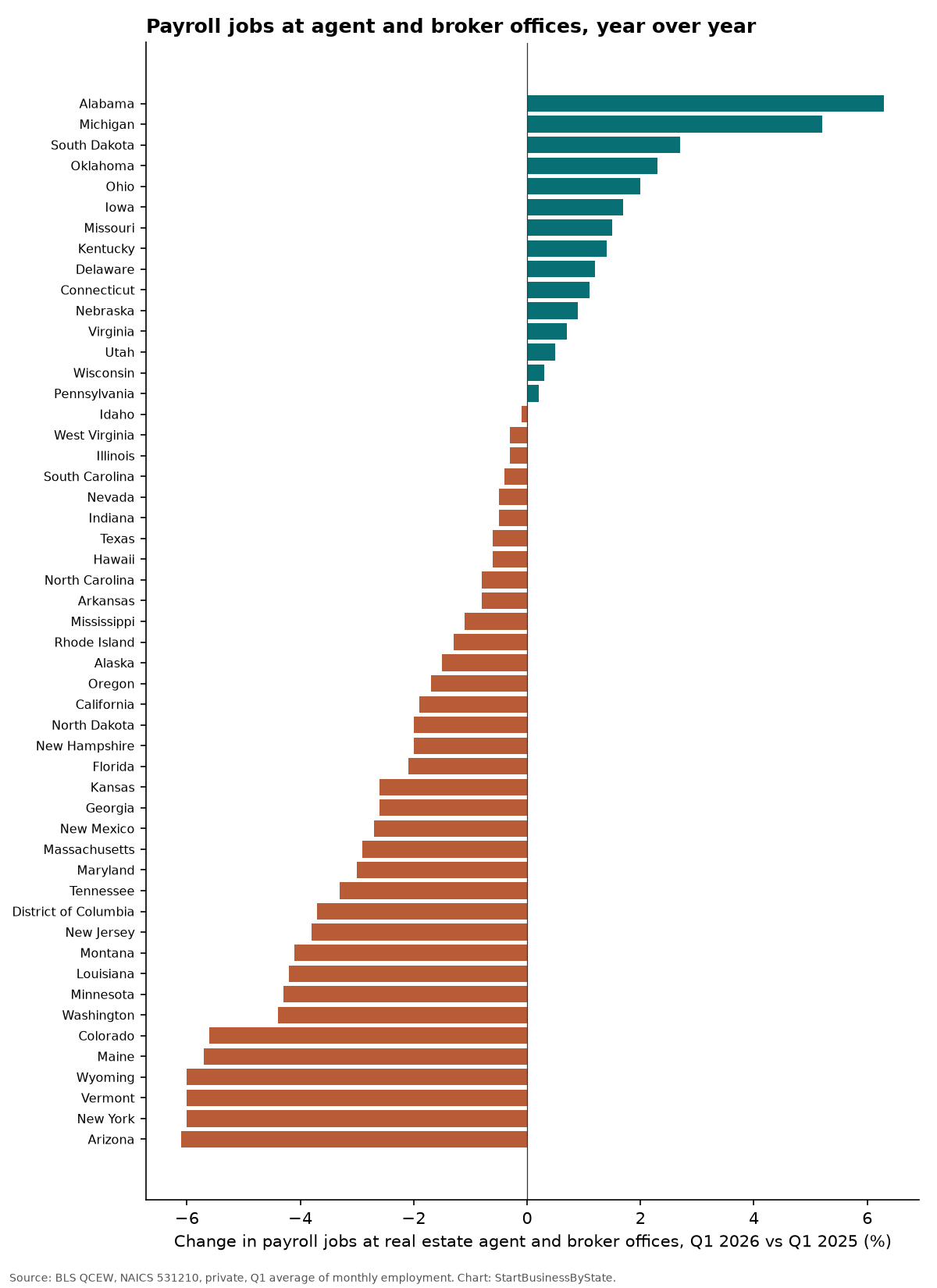 Bar chart of the change in payroll jobs at real estate agent and broker offices by state, Q1 2026 versus Q1 2025; more states fell than rose