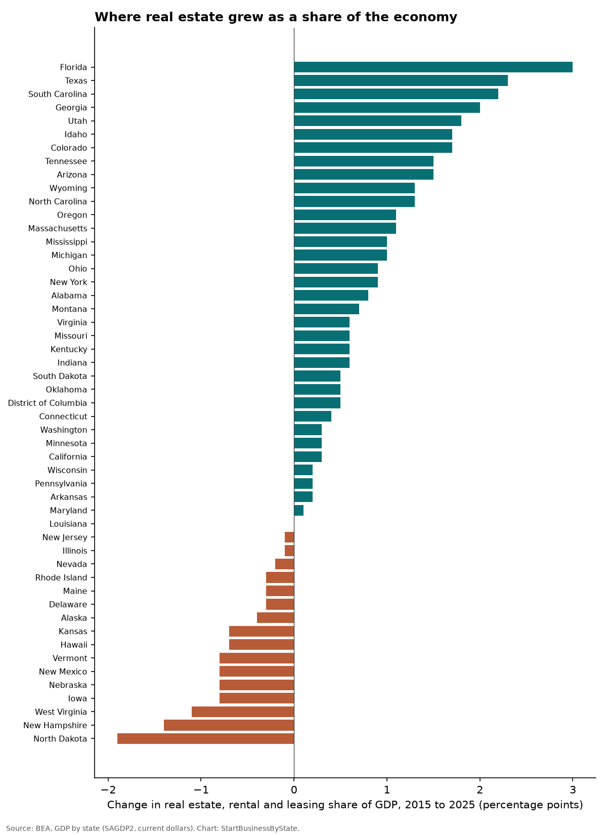 Bar chart of the change in the real estate, rental and leasing share of state GDP from 2015 to 2025 in percentage points; Florida rose most