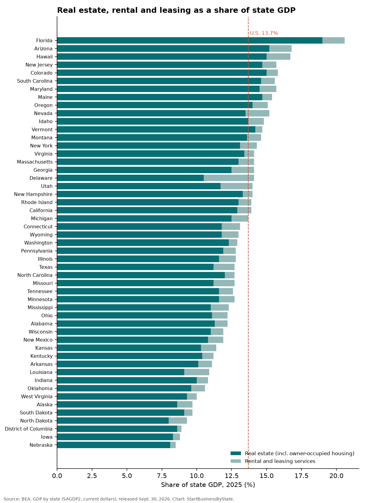 Stacked bar chart of real estate and rental and leasing as a share of state GDP in 2025; Florida highest at 20.7%, Nebraska lowest