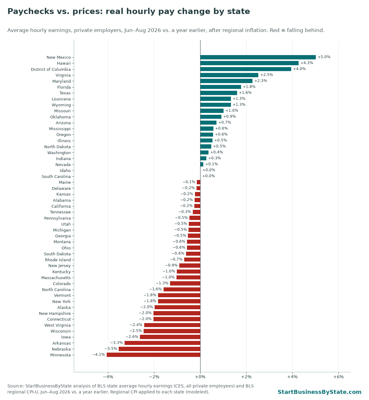 Bar chart of real change in average hourly earnings by state, Jun–Aug 2026 vs a year earlier. Minnesota −4.1%, Nebraska −3.5%; New Mexico +5.0%.
