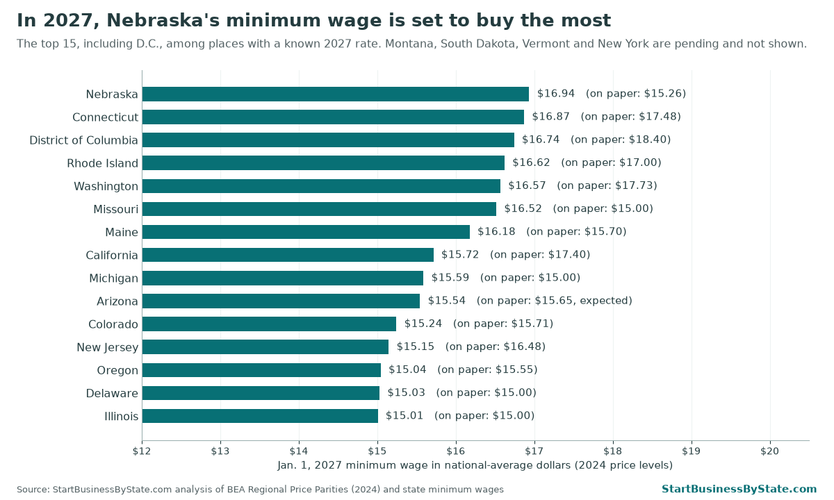 Bar chart of the top 15 states by 2027 minimum wage adjusted for local prices, led by Nebraska at about 16.94 dollars