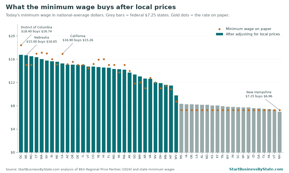 Bar chart of every state's minimum wage adjusted for local prices, from 16.65 dollars in Nebraska to 6.96 dollars in New Hampshire, with the unadjusted rate shown as dots