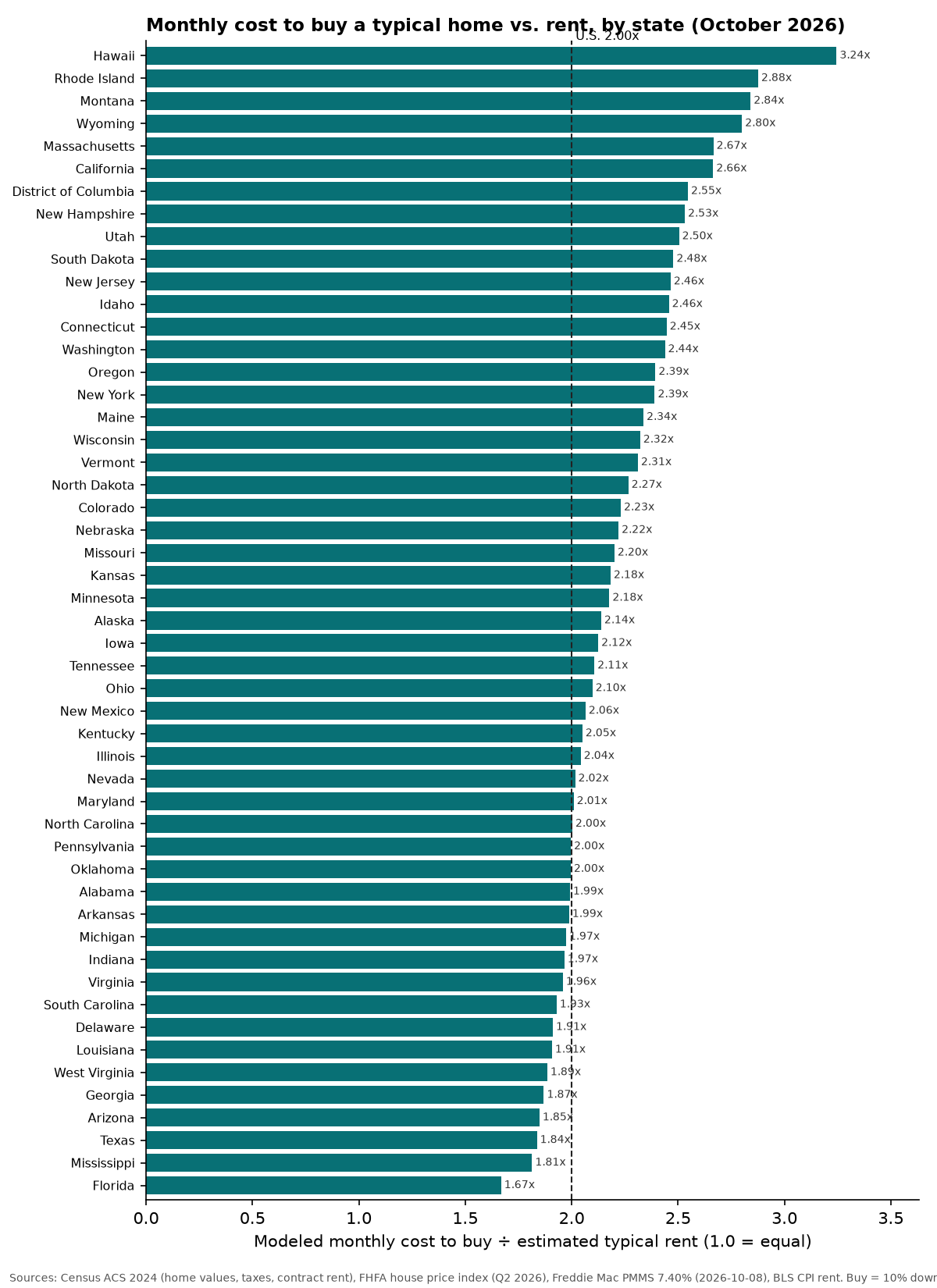 Bar chart of the modeled monthly cost to buy a typical home divided by typical rent, by state; Hawaii highest