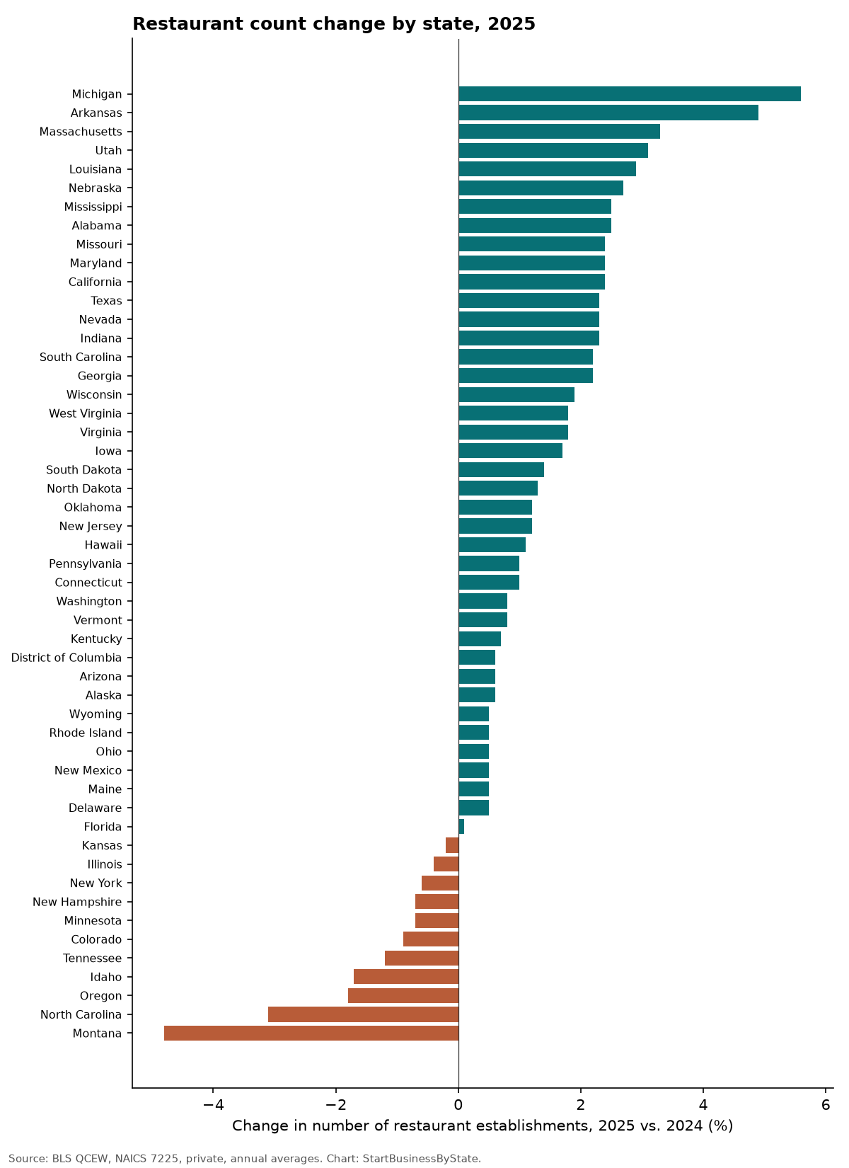 Bar chart of change in restaurant establishments by state from 2024 to 2025; most states rose, Montana and North Carolina fell most
