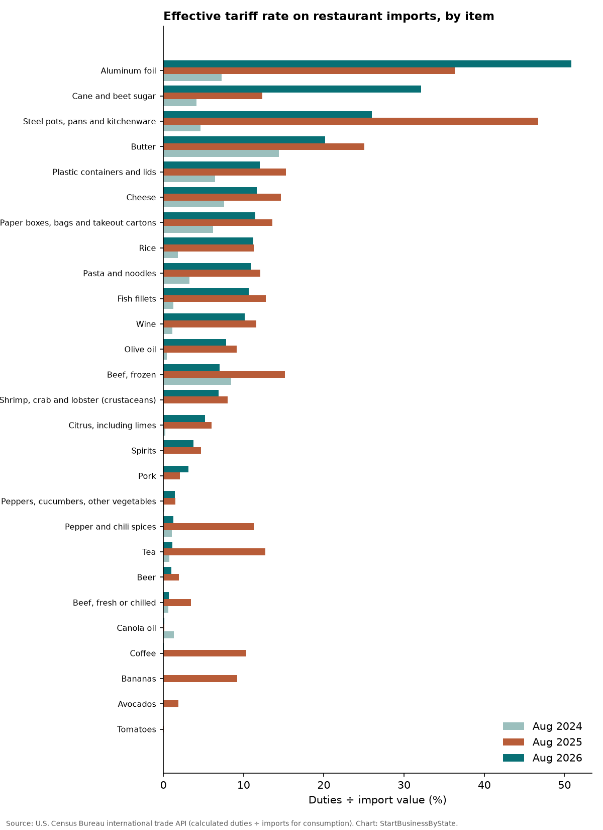 Grouped bar chart of the effective tariff rate on 27 restaurant import items in Aug 2024, Aug 2025 and Aug 2026